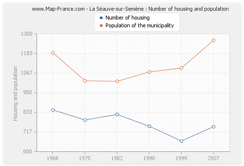 La Séauve-sur-Semène : Number of housing and population